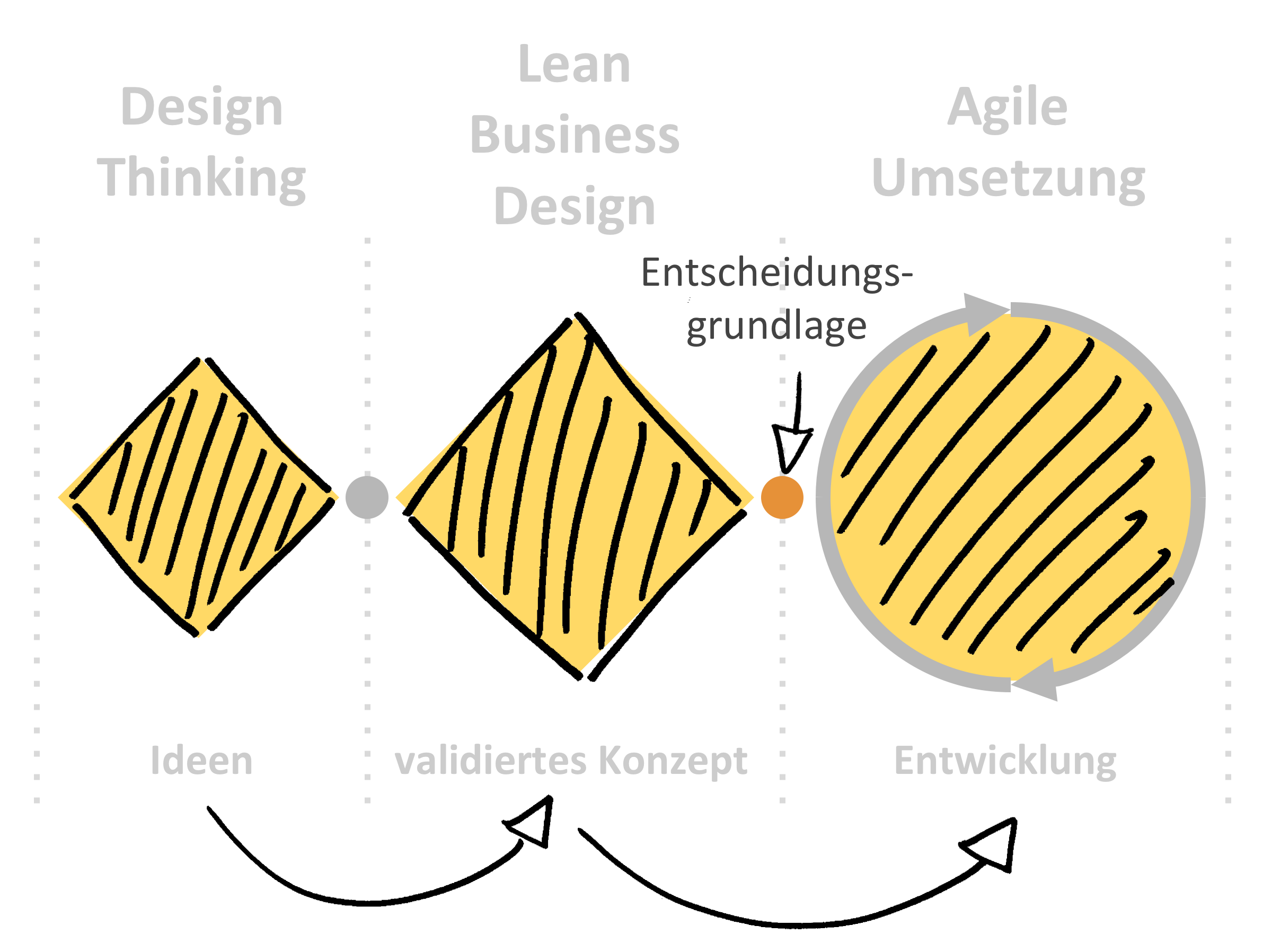 Business Design – Mit Kreativitätstechniken zu innovativen Ideen
