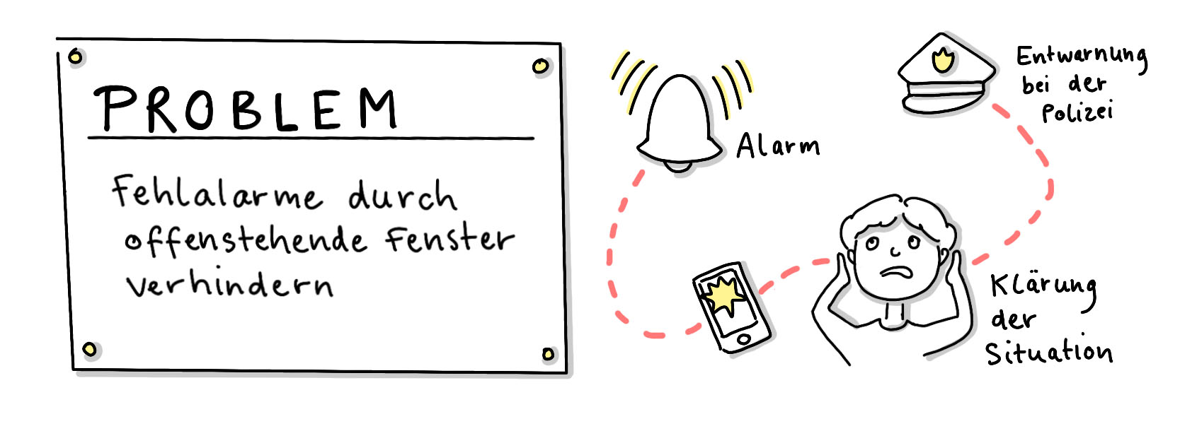 Sichere Fenster mittels IoT